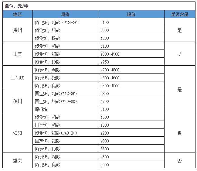 各地部分棕剛玉的市場(chǎng)報價(jià)