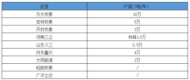 部分企業(yè)產(chǎn)能統計