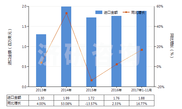 2013-2017年11月中國棕剛玉(不論是否已有化學(xué)定義)(HS28181010)進(jìn)口總額及增速統計