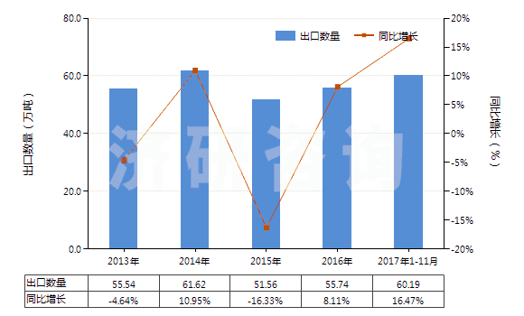 2013-2017年11月中國棕剛玉(不論是否已有化學(xué)定義)(HS28181010)出口量及增速統計