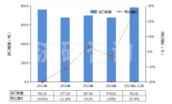 2013-2017年11月中國棕剛玉(不論是否已有化學(xué)定義)(HS28181010)進(jìn)口量及增速統計