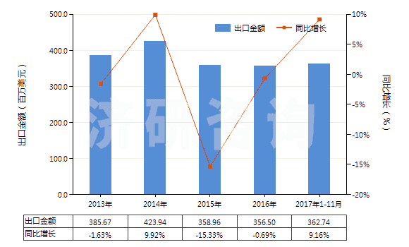 2013-2017年11月中國棕剛玉(不論是否已有化學(xué)定義)(HS28181010)出口總額及增速統計