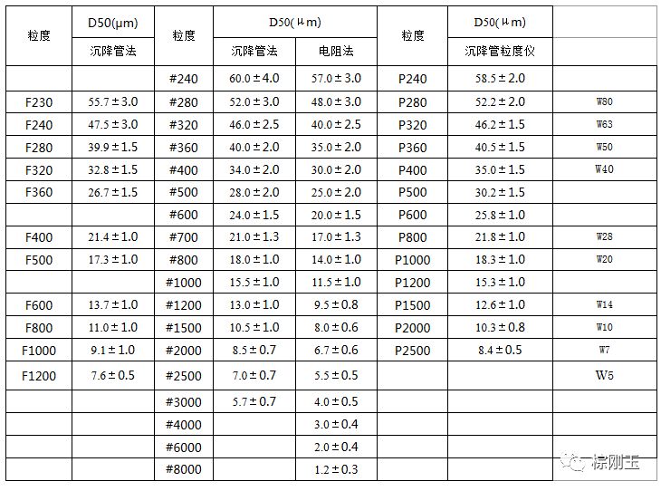 棕剛玉微粉常見(jiàn)型號粒度關(guān)系表