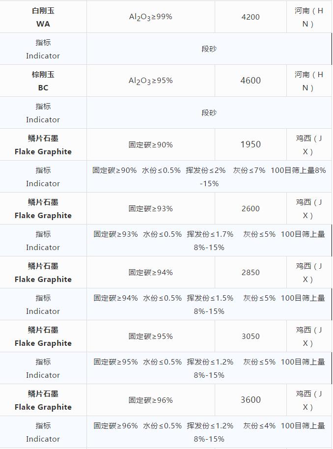 耐火原材料現貨價(jià)格 （10.23）