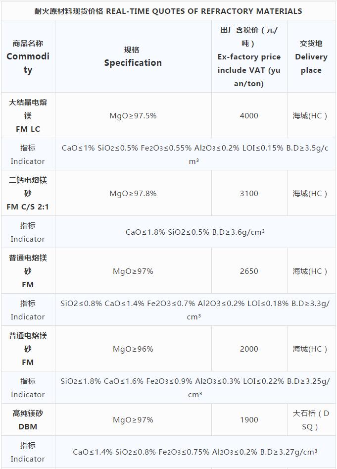 耐火原材料現貨價(jià)格10.29