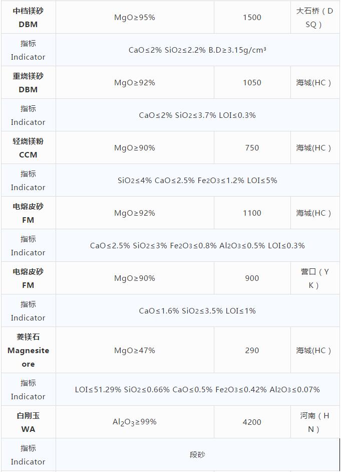 耐火原材料現貨價(jià)格10.29